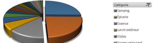 Bilan de la répartition budgétaire